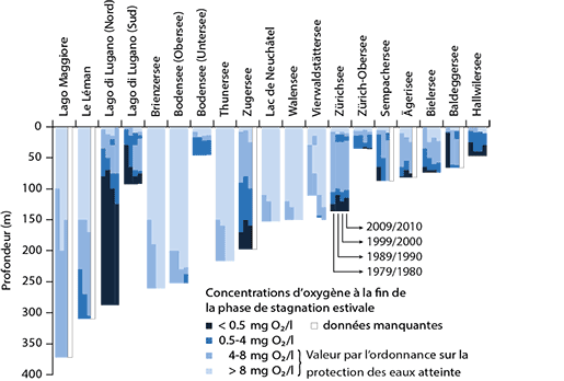 Concentrations d'oxygène dans les lacs suisses à la fin de la phase de stagnation estivale 1979/1980 - 2009/2010