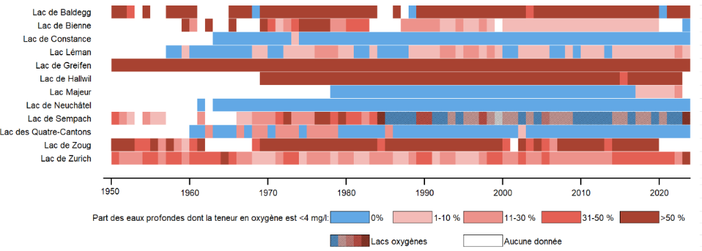 Oxygène dans les lacs suisses