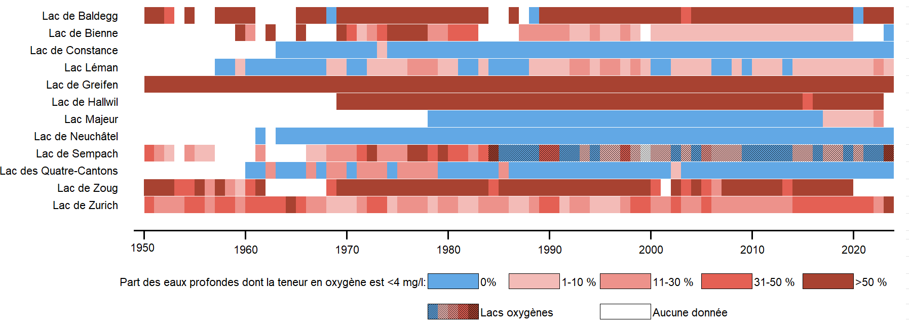 Oxygène dans les lacs suisses
