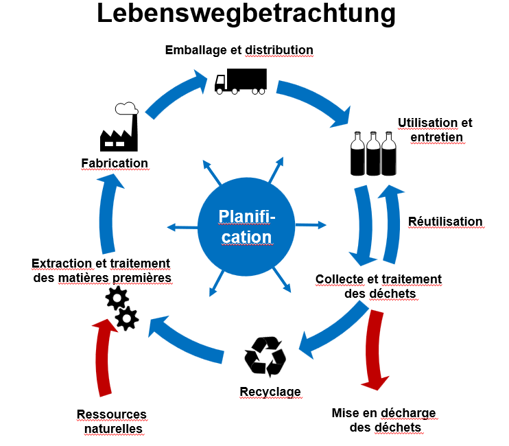 Lebenszyklus eines Produkts