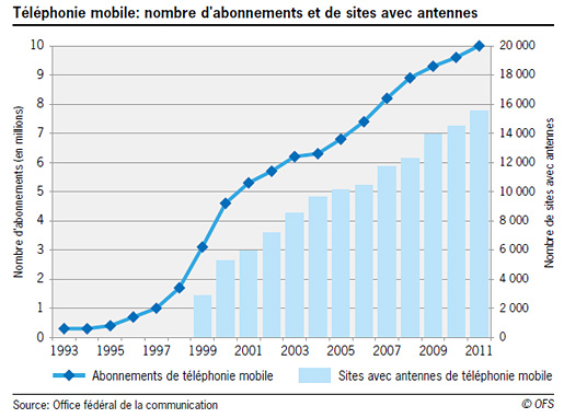 Evolution de la téléphonie mobile en Suisse
