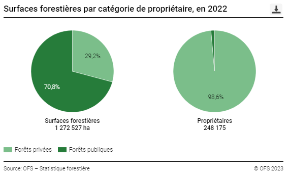 Surfaces forestières par catégorie de propriétaire 2022