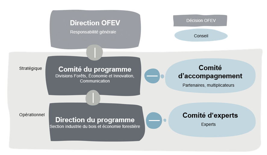 Organisation Plan d'Action bois 2021-2026