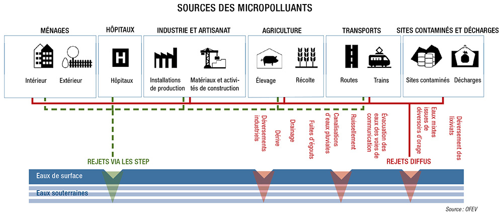 Graphique « Sources des micropolluants »