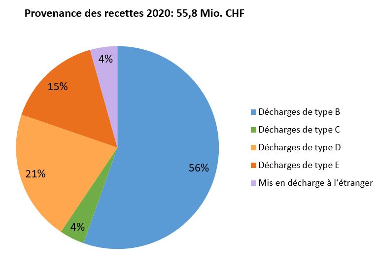 Provenance des recettes 2020