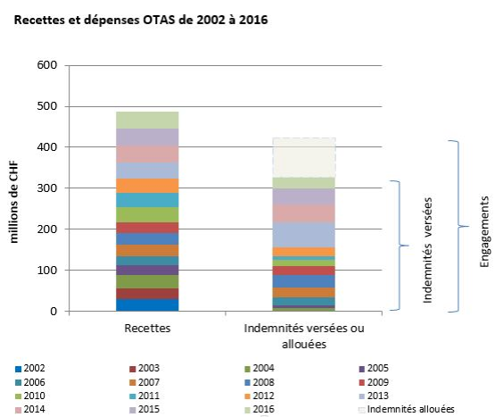 Recettes et dépenses OTAS sommées de 2002 à 2016
