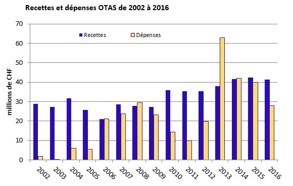 Recettes et dépenses OTAS 2002 à 2016