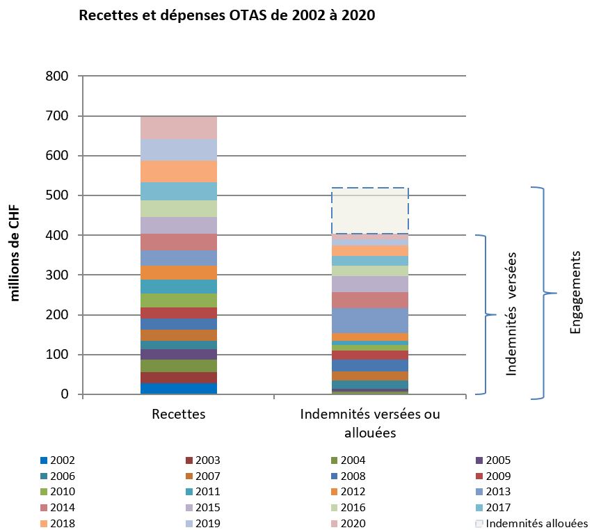 Recettes et dépenses OTAS de 2002-2020