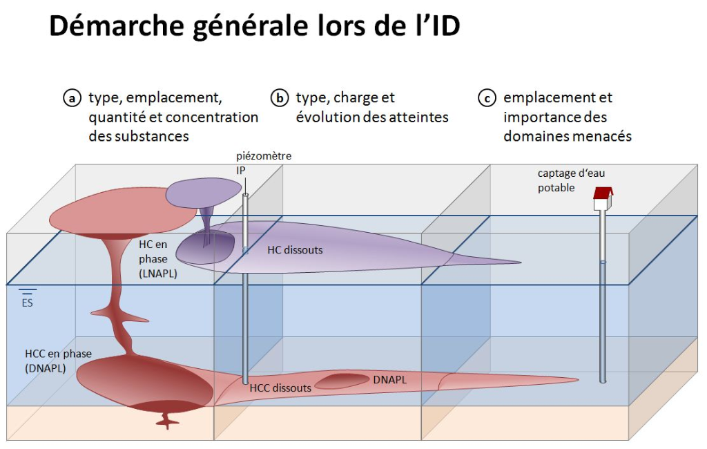 Démarche générale lors de l'investigation de détail