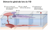Démarche générale lors de l'investigation de détail