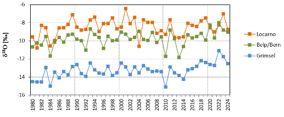 Entwicklung 18O Niederschlag 1981-2024