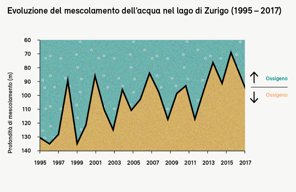 Mescolamento lago di Zurigo