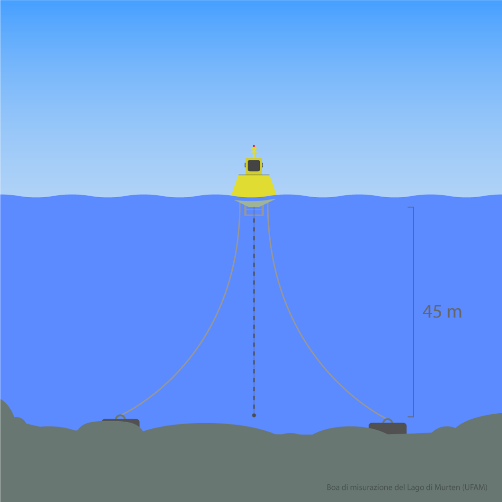 Schema del sistema di misurazione nel lago di Murten