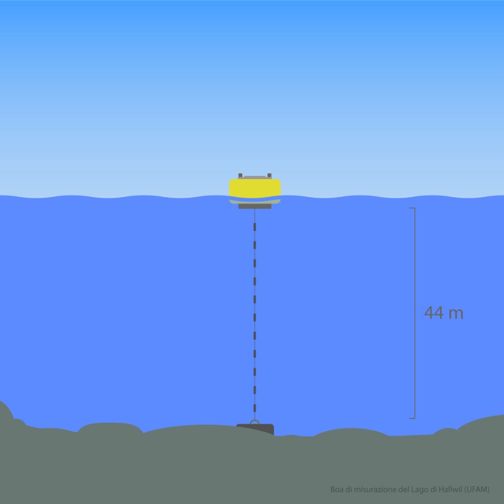 Schema del sistema di misura della temperatura nel lago di Hallwil