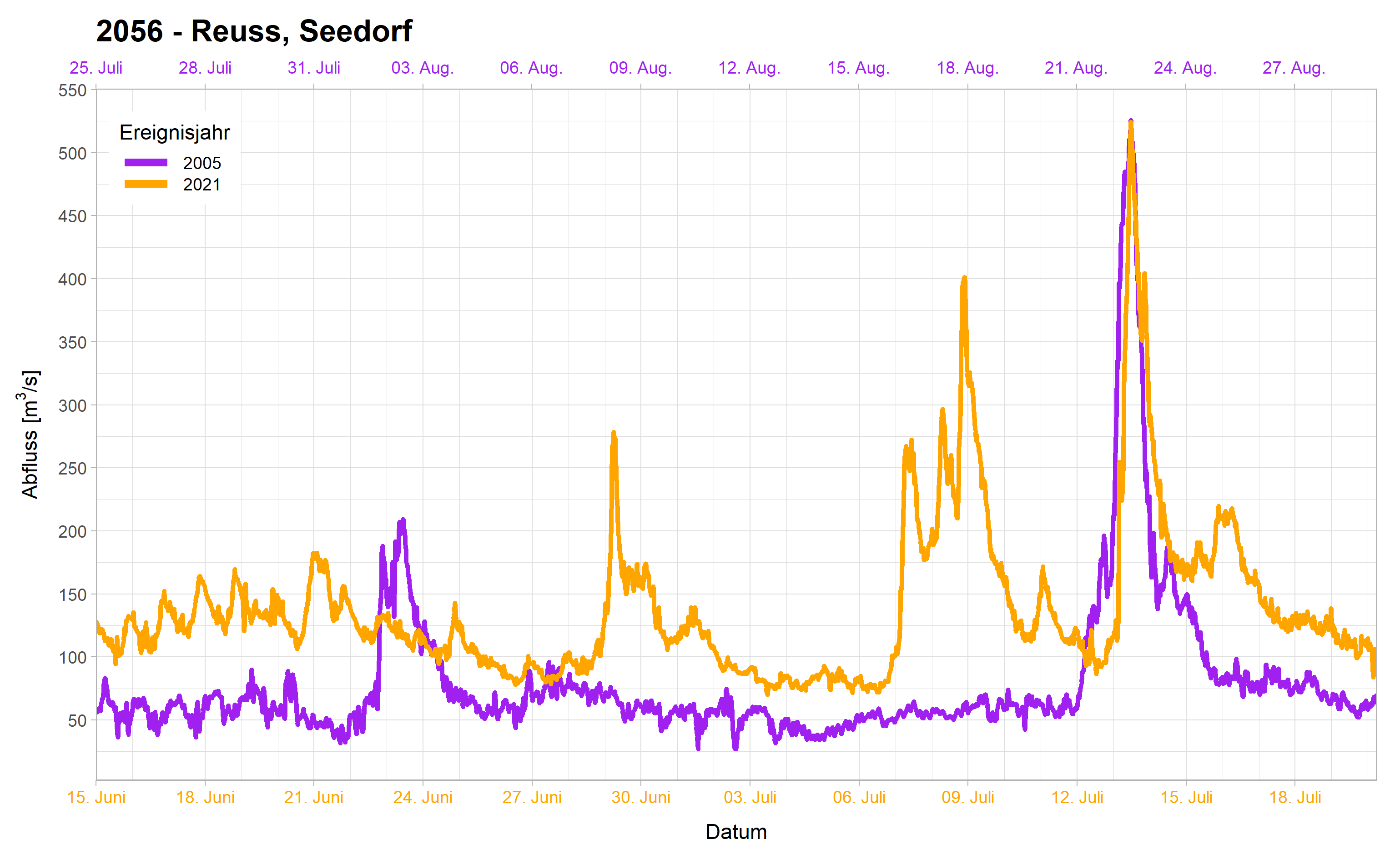 Vergleich der Abflussganglinien an der BAFU-Messstation Reuss