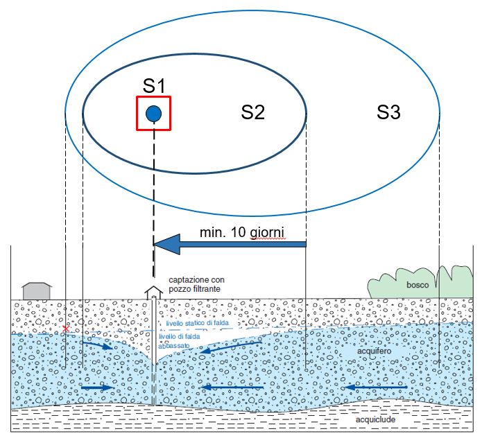 zone di protezione delle acque sotterranee S1, S2 e S3