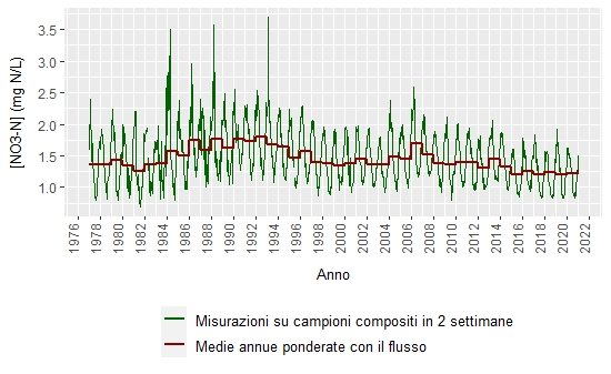 Evoluzione temporale delle concentrazioni di nitrati di nitrati nel Reno a Basilea