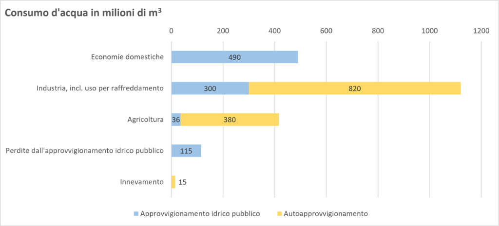 Consumo di acqua in milioni di metri cubi