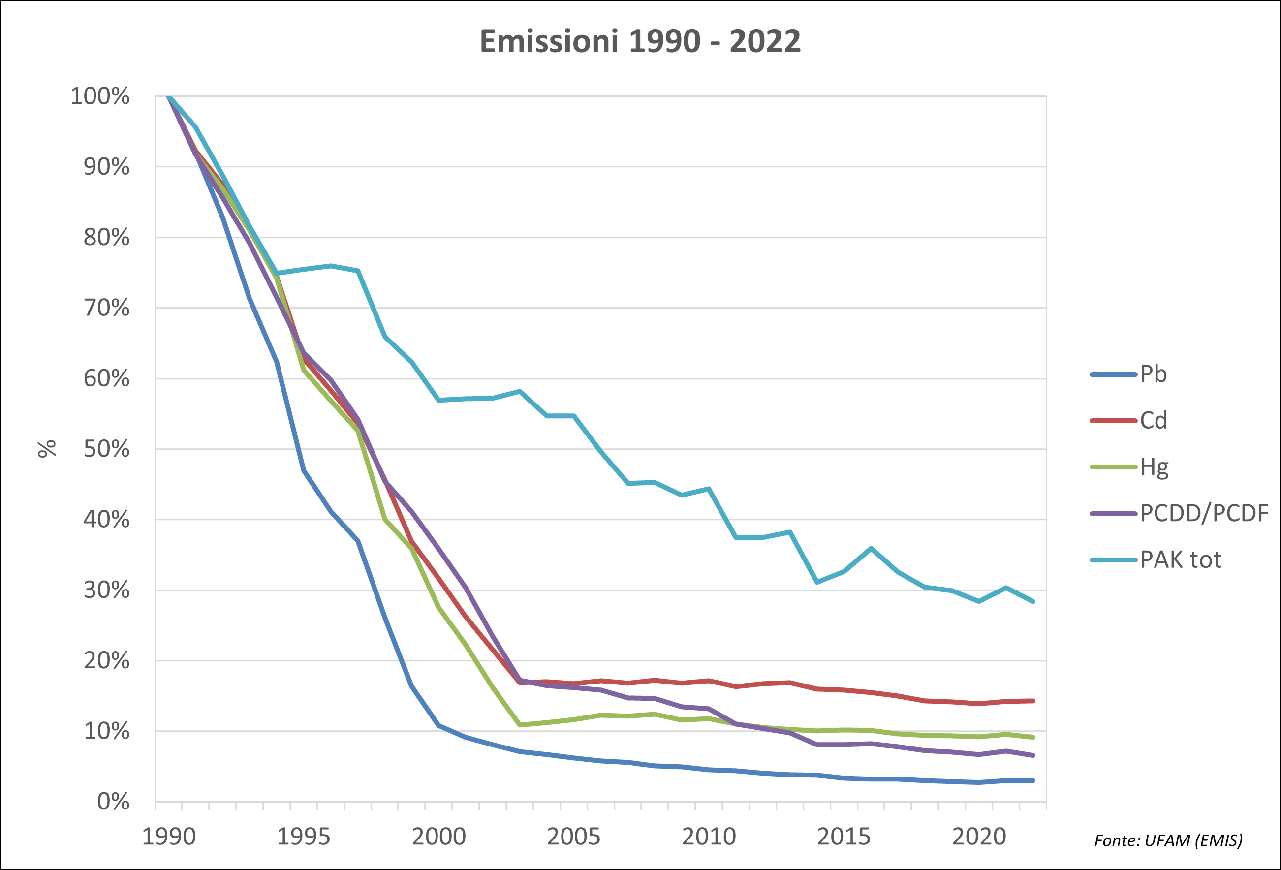 Grafico: Emissioni 1990-2022 di piombo (Pb), cadmio (Cd), mercurio (Hg), policlorodibenzo-diossine e policlorodibenzofurani (PCDD/PCDF) e idrocarburi poliaromatici (PAK)