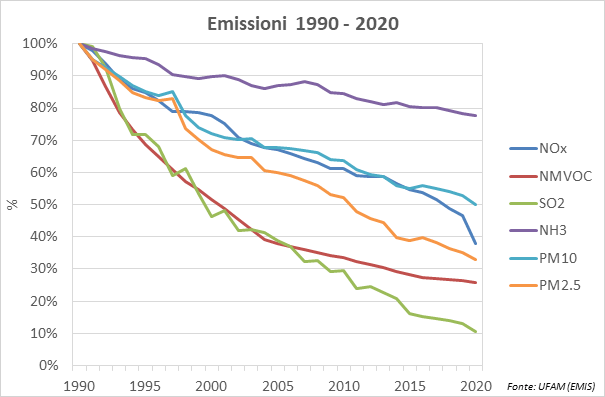 Grafico: Emissioni 1990-2020 di diossido di azoto (NO2), composti organici volatili (NMVOC), diossido di zolfo (SO2), ammoniaca (NH3) e polveri fini (PM10 e PM 2.5)
