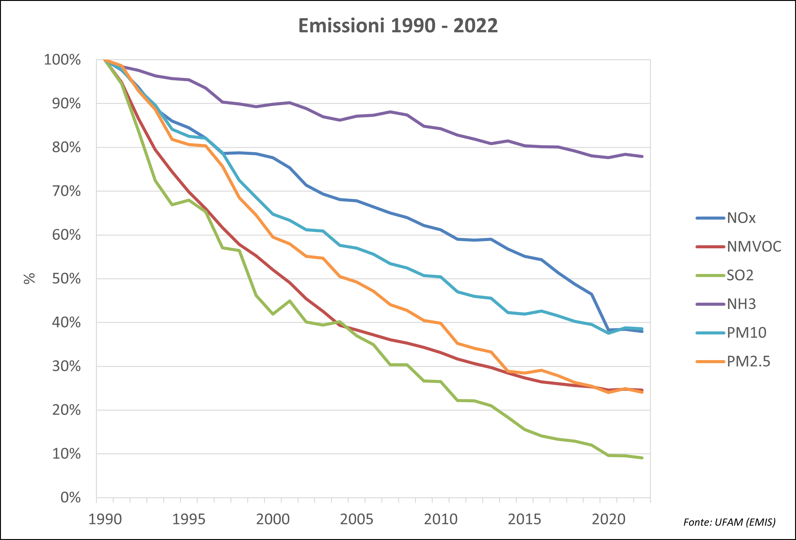 Grafico: Emissioni 1990-2022 di diossido di azoto (NO2), composti organici volatili (NMVOC), diossido di zolfo (SO2), ammoniaca (NH3) e polveri fini (PM10 e PM 2.5)