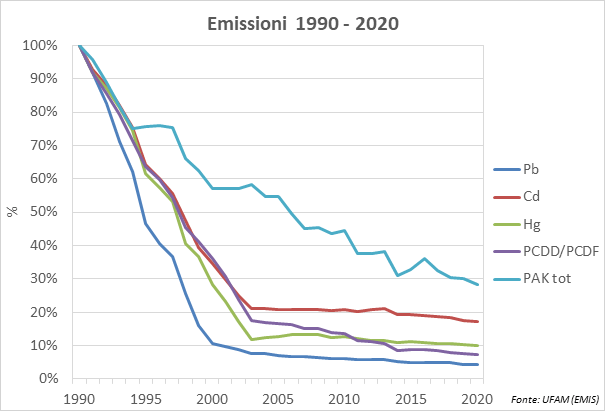 Grafico: Emissioni 1990-2020 di piombo (Pb), cadmio (Cd), mercurio (Hg), policlorodibenzo-diossine e policlorodibenzofurani (PCDD/PCDF) e idrocarburi poliaromatici (PAK)