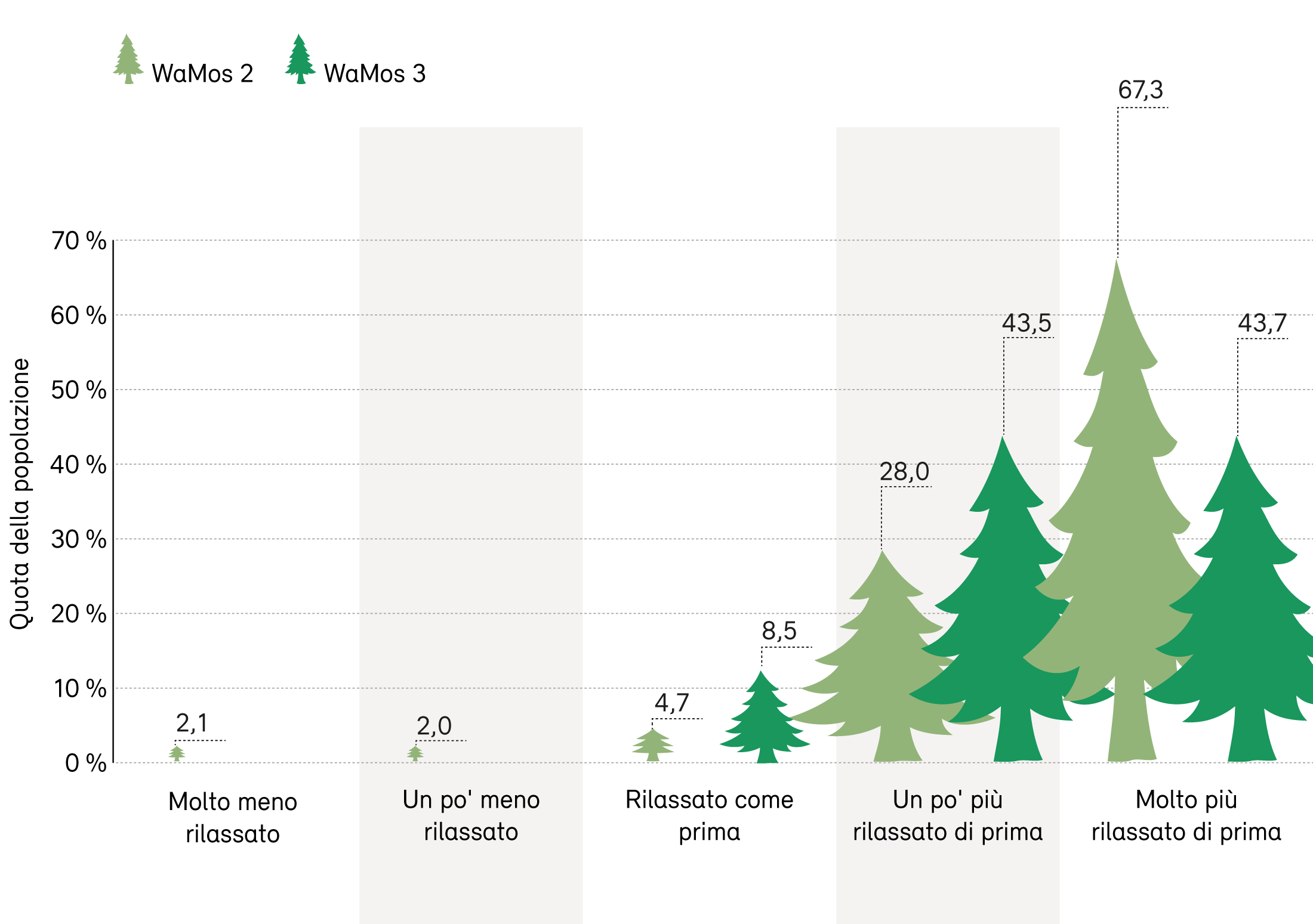 Livello di rilassamento dopo una visita alla foresta