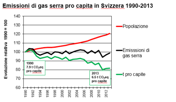 Emissioni di gas serra pro capite 1990-2012