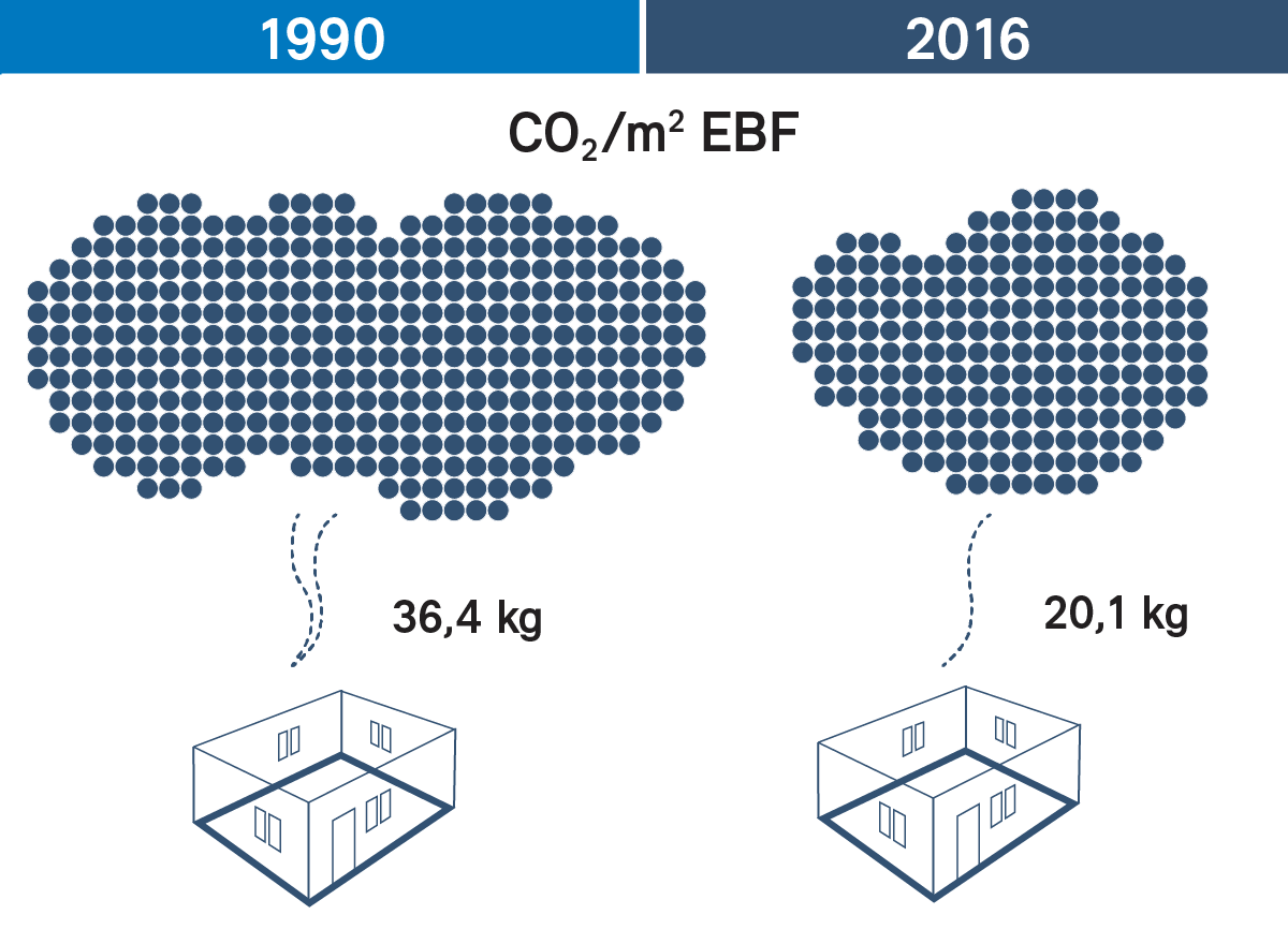 Immobili: evoluzione delle emissioni di CO2 per metro quadro 