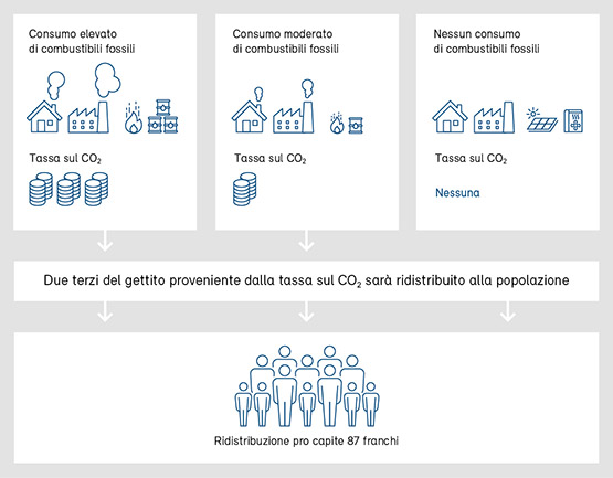 Tassa sul co2