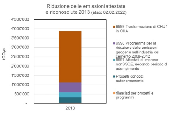 È rappresentato il totale di tutti gli attestati rilasciati per il 2013 (espresso in tCO2e). In questo caso non è determinante l’anno di emissione ma piuttosto l’anno in cui è stata realizzata la riduzione delle emissioni.
