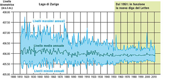 Le strategie di regolazione dei livelli lacustri sono efficaci per limitare gli eventi estremi. Esempio: la regolazione del lago di Zurigo.