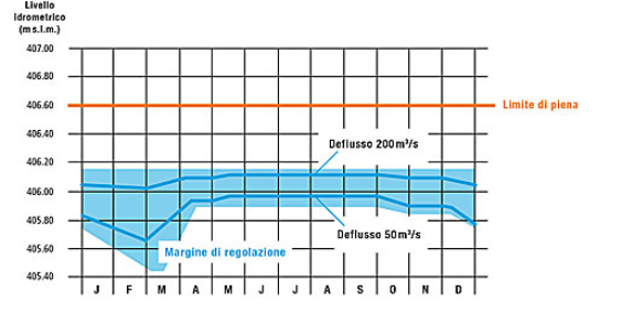 I regolamenti non specificano i livelli idrometrici auspicati, bensì contengono un diagramma dettagliato (diagramma a linee) che indica per ogni giorno dell’anno un rapporto preciso tra il livello del lago e la portata uscente da impostare. Ciò consente di attenuare i colmi di piena, innalzare i livelli di magra e impedire sbalzi repentini delle acque (livello dei laghi e portata uscente degli emissari). Il grafico mostra il margine di regolazione del lago di Zurigo: la portata uscente viene ridotta a partire da ottobre, e soprattutto nei mesi invernali, per prevenire un eccessivo abbassamento del livello lacuale. Viene nuovamente incrementata tra marzo e aprile quando le nevi iniziano a sciogliersi. (Progetto: Elektrizitätswerk der Stadt Zürich)