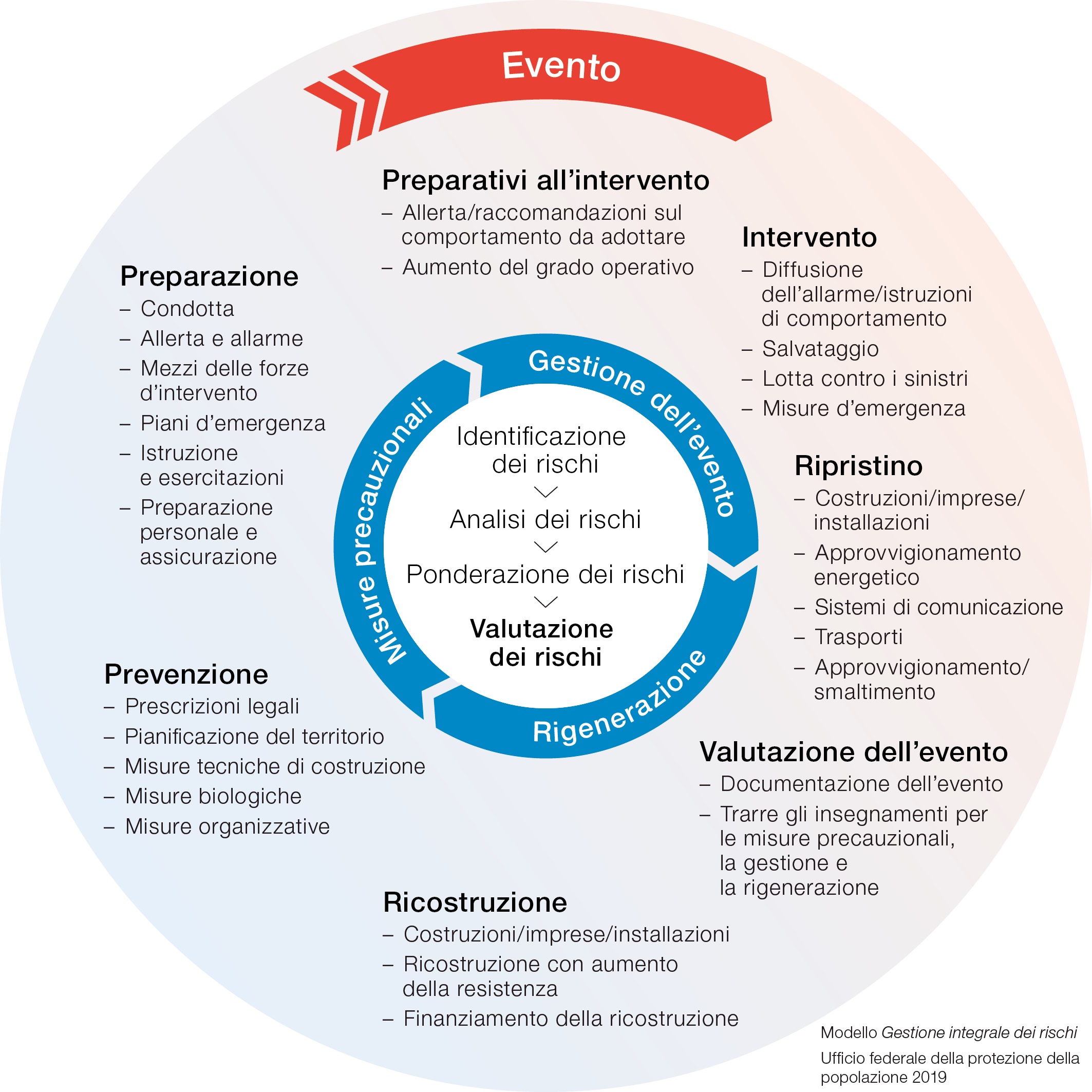 Tipologie di misure della gestione integrale dei rischi e fasi di attuazione (UFPP 2001, completate 2012)
