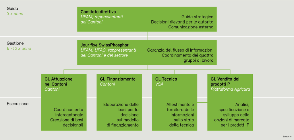 WebPhosphor_Organigramm_it