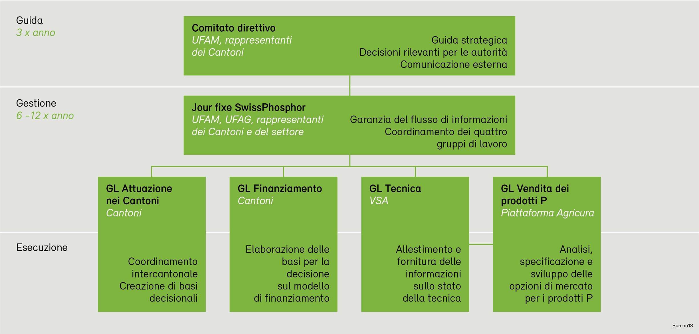 WebPhosphor_Organigramm_it